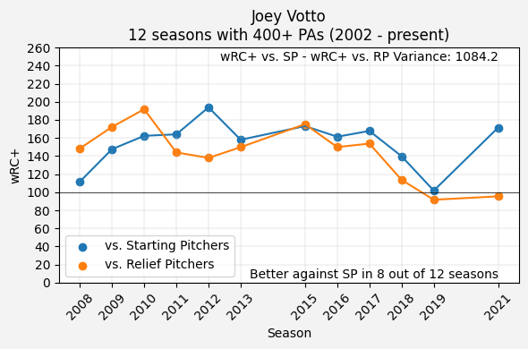 Joey Votto wRC+ vs SP - wRC+ vs RP Line Graph